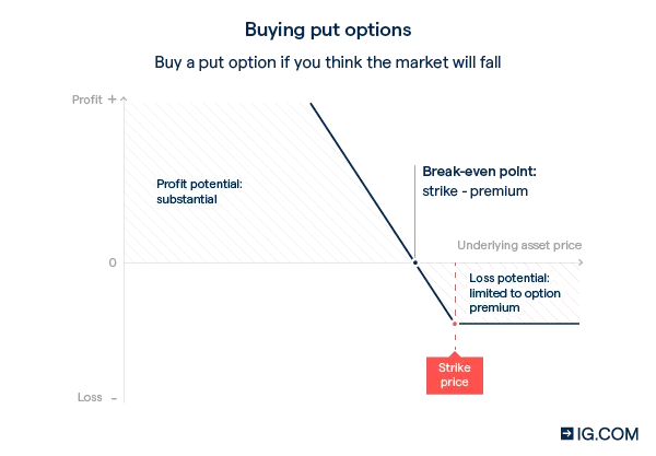 A diagram showing profit potential when buying a put option – profit is substantial and loss potential is limited to the option premium.